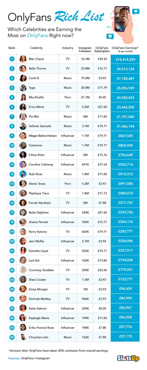 who is the most followed person on onlyfans|Top 100 OnlyFans Influencers in 2024